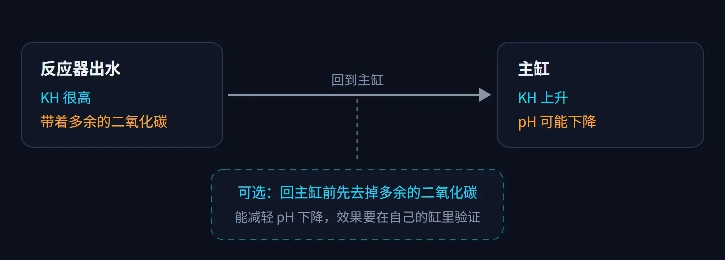 流程示意:反应器出水 KH 很高、带着多余的二氧化碳,回到主缸后 KH 上升、pH 可能下降;可选在回主缸前先去掉多余的二氧化碳