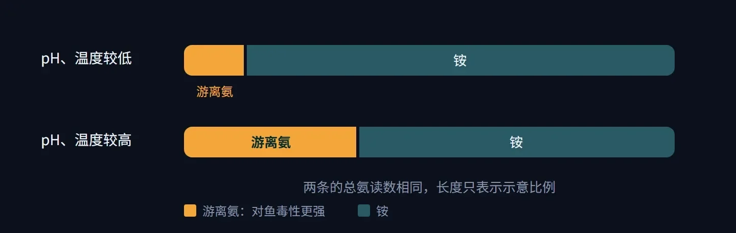 横条示意:总氨读数相同的两份水,pH 和温度较高时,游离氨占的比例更大