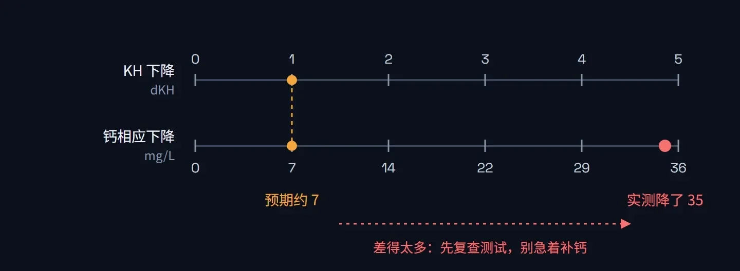 两条对齐的刻度:KH 每下降 1 dKH,钙预期下降约 7 mg/L;示例中钙实测下降 35 mg/L,远超预期