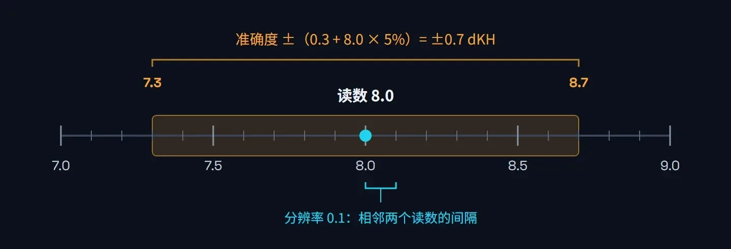 数轴:读数 8.0 dKH 时,按说明书准确度规格,允许范围是 7.3 到 8.7;分辨率 0.1 只是相邻两个读数的间隔