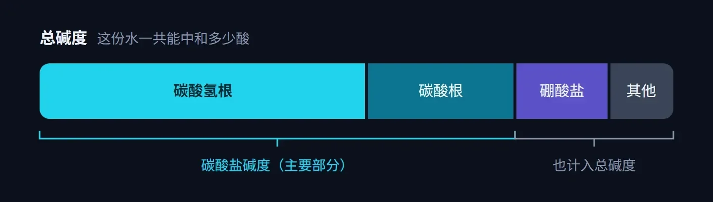 横条图:总碱度由碳酸氢根、碳酸根、硼酸盐和其他成分相加而成,前两项合称碳酸盐碱度