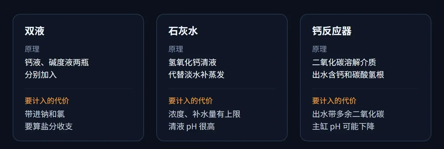 三张卡片:双液是钙液和碱度液分别加入,代价是带进钠和氯;石灰水是氢氧化钙清液代替淡水补蒸发,浓度和补水量有上限、清液 pH 很高;钙反应器用二氧化碳溶解介质,出水带多余二氧化碳,主缸 pH 可能下降