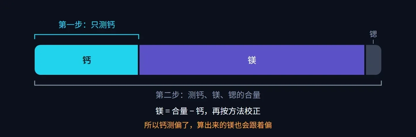 示意图:第一步只测钙;第二步测钙、镁、锶的合量;镁等于合量减去钙,再按方法校正