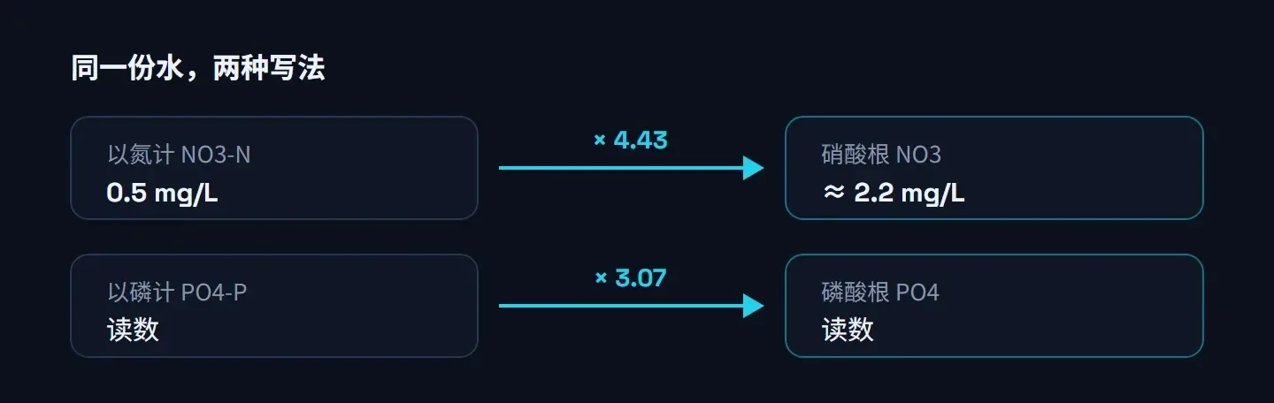 换算卡片:NO3-N 乘以 4.43 得到 NO3,0.5 mg/L 约等于 2.2 mg/L;PO4-P 乘以 3.07 得到 PO4