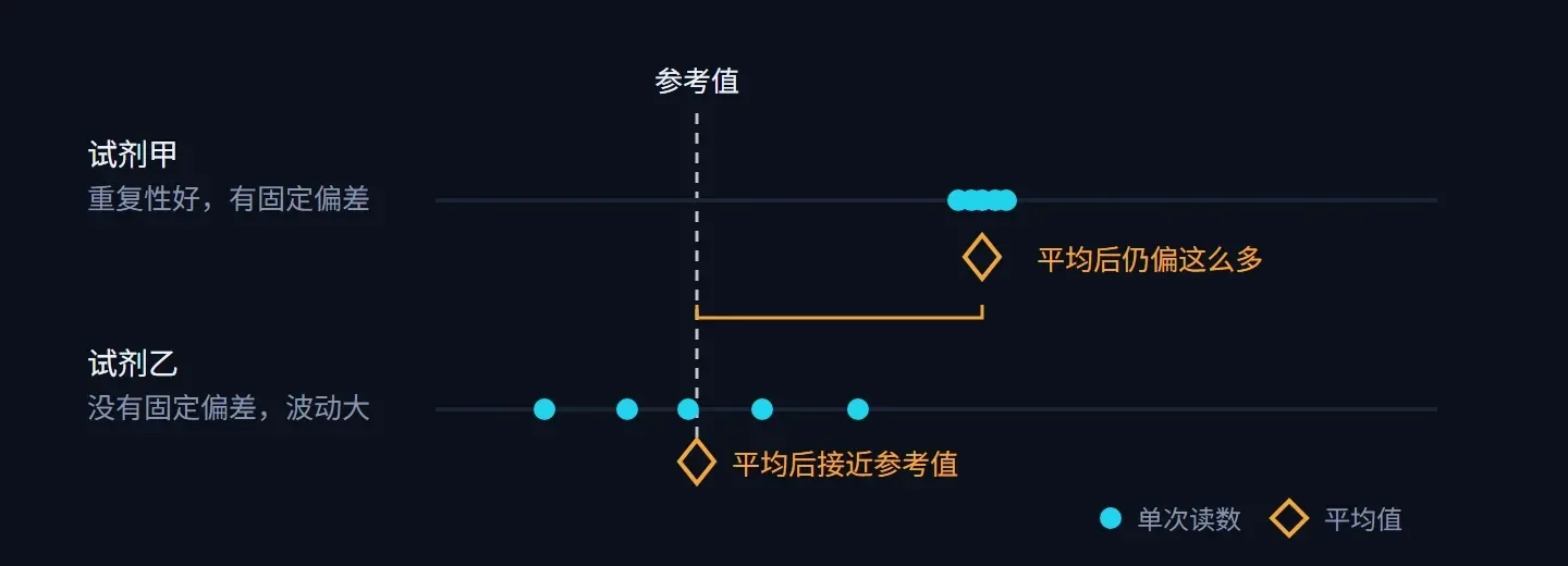 示意图:试剂甲的读数集中但整体偏离参考值,平均后仍然偏;试剂乙的读数分散在参考值两侧,平均后接近参考值
