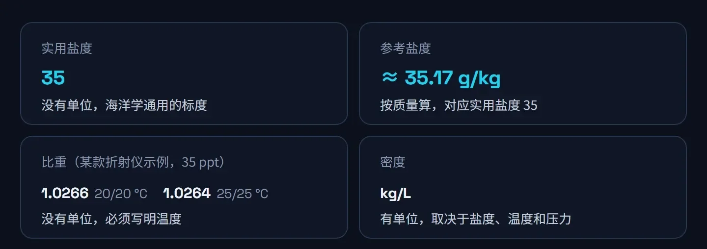 四张卡片:实用盐度 35 没有单位;参考盐度约 35.17 g/kg;比重 1.0266(20/20 °C)或 1.0264(25/25 °C);密度单位 kg/L