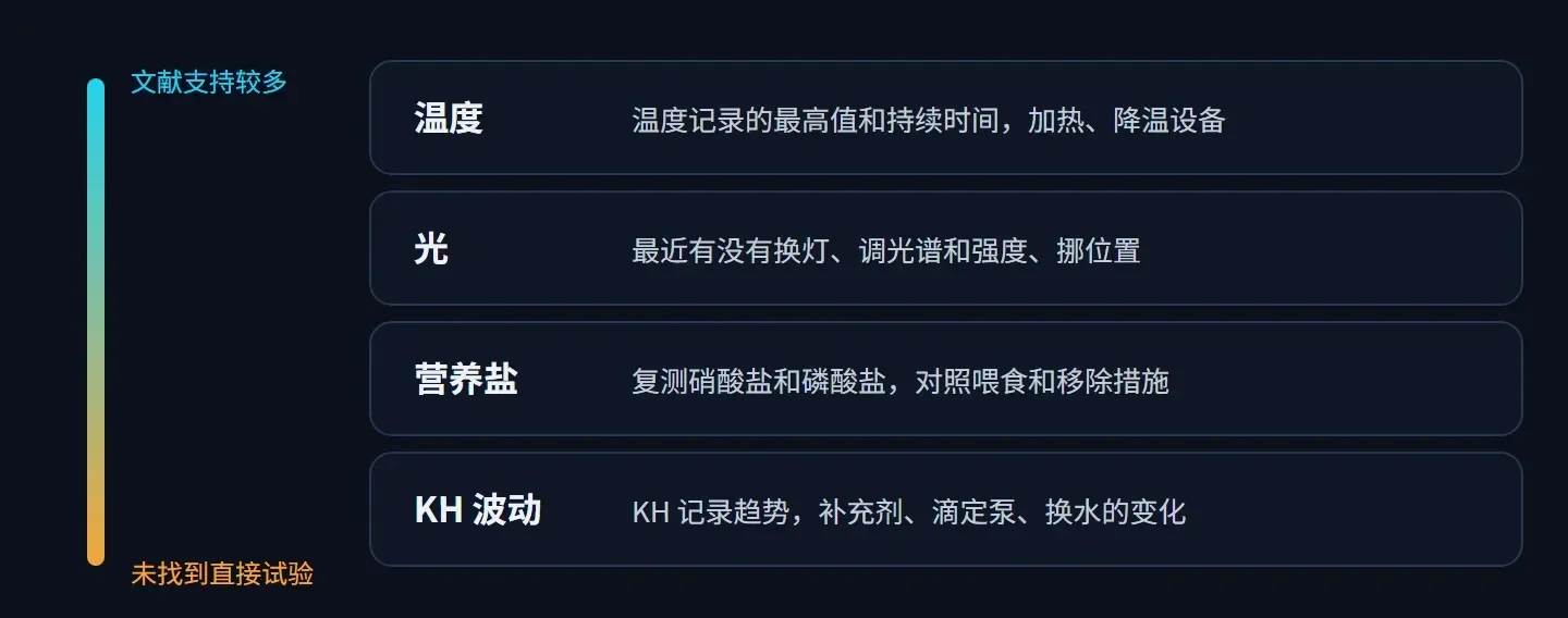 四条排查线索按文献支持程度排列:温度、光、营养盐、KH 波动,每条写明先查什么